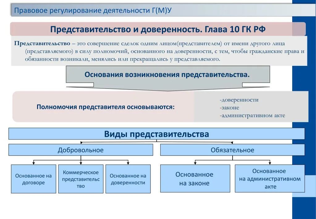 Когда применяется гк рф. Виды представительства ГК. Представительство и доверенность. Виды представительства в гражданском праве. Виды представительства таблица.