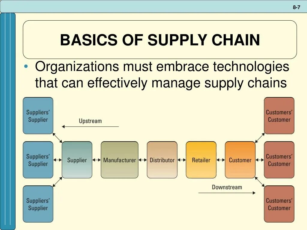 Chain customer. Управление цепями поставок. управление цепочками поставок scm. supply chain. концепция управления цепями поставок.