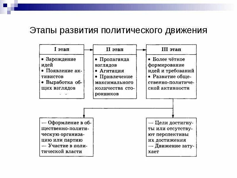 Последовательность создания партии. Основные этапы развития политических партий. этапы развития политических движений. основные фазы развития социально политическое движение. этапы формирования политической партии.