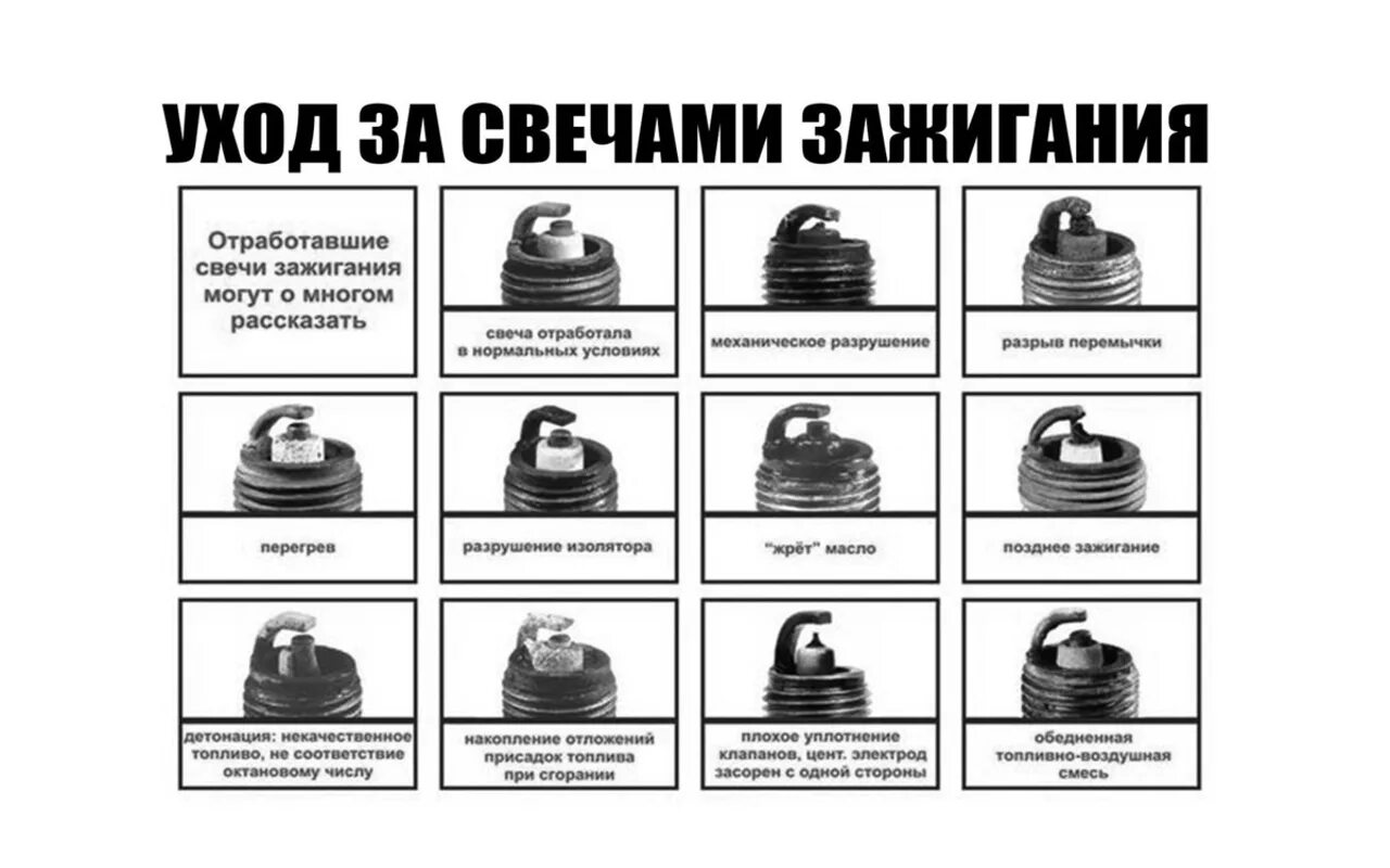 Определить по свечам состояние двигателя. Таблица состояния свечей зажигания. таблица нагара свечей зажигания. таблица неисправности свечей. состояние свечей зажигания по внешнему виду.