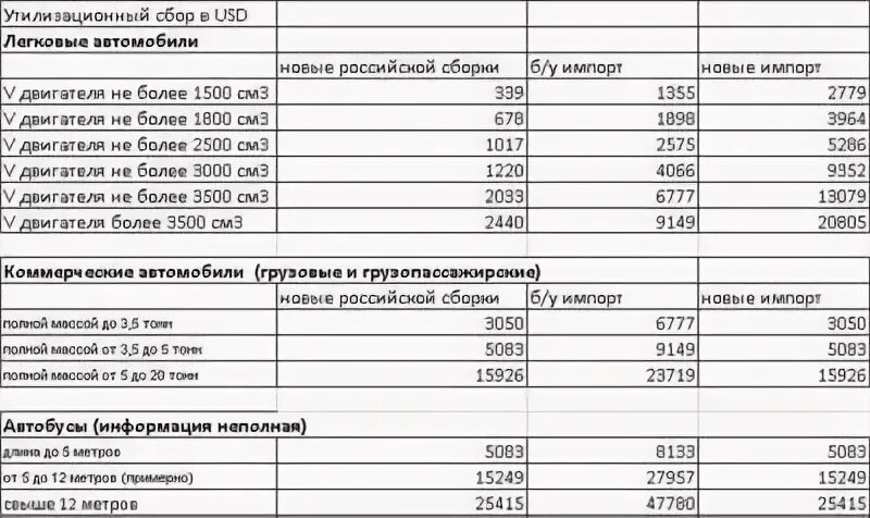 Утильсбор 2024 размер. Таблица утилизационного сбора 2022. Таблица утилизационного сбора 2023. Утилизационный сбор 2024. Утилизационный сбор в России таблица.