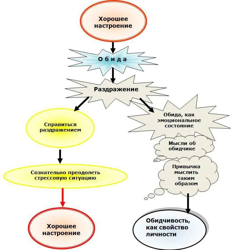 Как общение помогает преодолевать. Схема работы с обидой. Обида это в психологии. Структура обиды. Алгоритм работы с обидой.