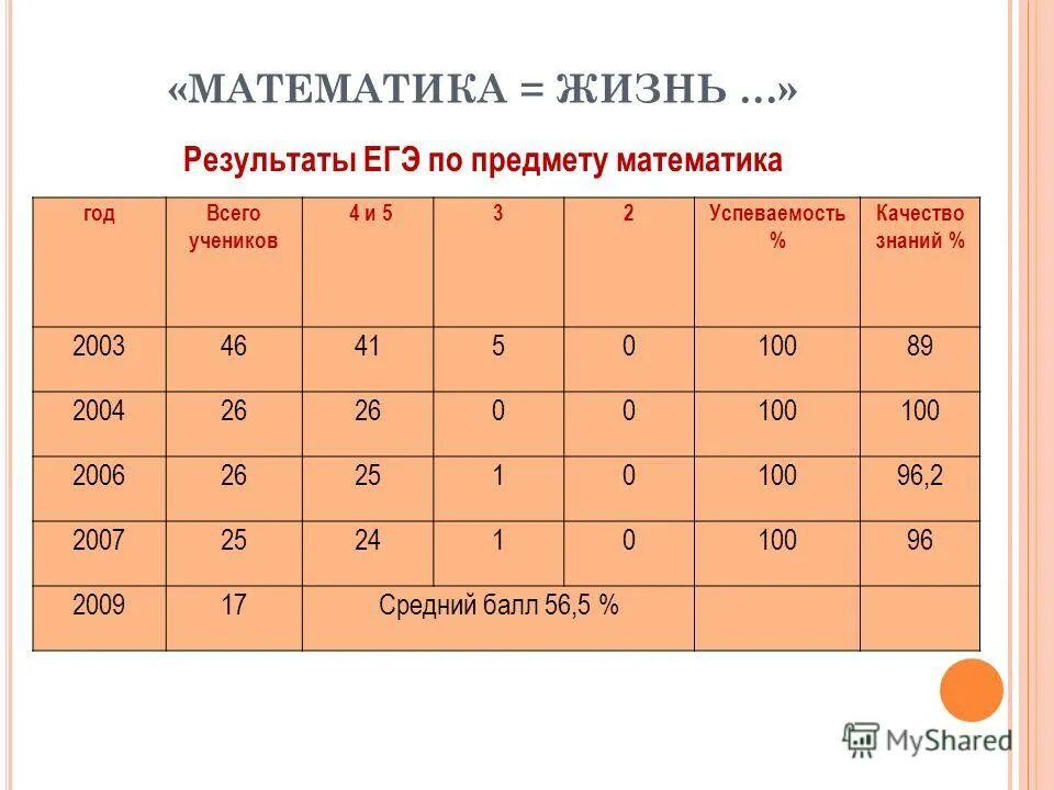 Сколько живут математики. Результаты ЕГЭ. Успеваемость и качество знаний. Сколько живет математика. Математика в жизни.