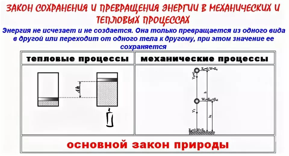 Превращение механической энергии в тепловую. Закон сохранения и превращения механической энергии. Закон сохранения и превращения энергии физика 8 класс. Закон сохранения и превращения в механических и тепловых процессах. Закон сохранения и превращения энергии в механических и тепловых.