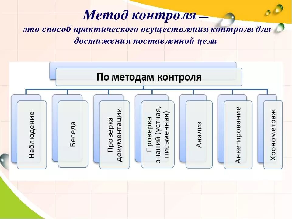 Формы контроля бывают. Методы контроля. Практический метод контроля. Практический метод контроля пример. Методика контролирования.