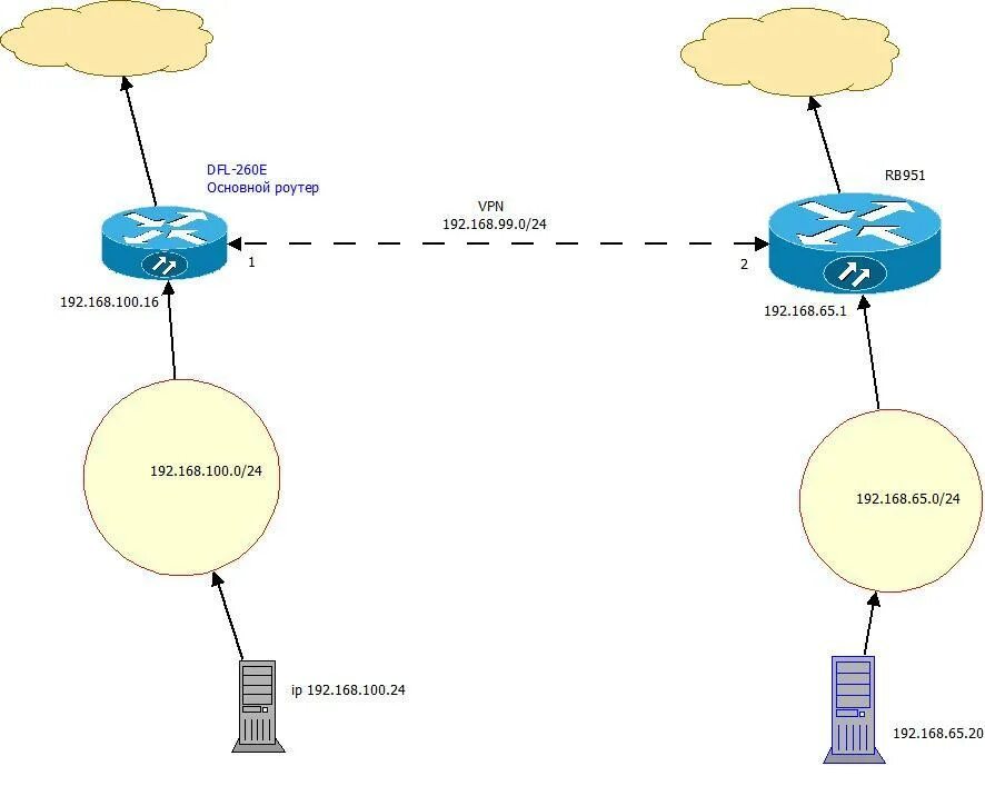 Vpn сервер l2tp ipsec. Принцип работы OPENVPN схема. Подобие впн. Mikrotik для 100 VPN IPSEC. Схема движения трафика с впн и без.