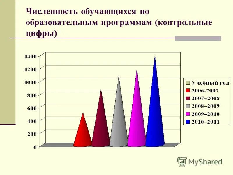 Численность/удельный вес численности учащихся. Численность обучающихся по образовательным программам. Соотношение числа учащихся. Численность обучающихся в общеобразовательных организациях. Численность обучающихся по образовательным программам.