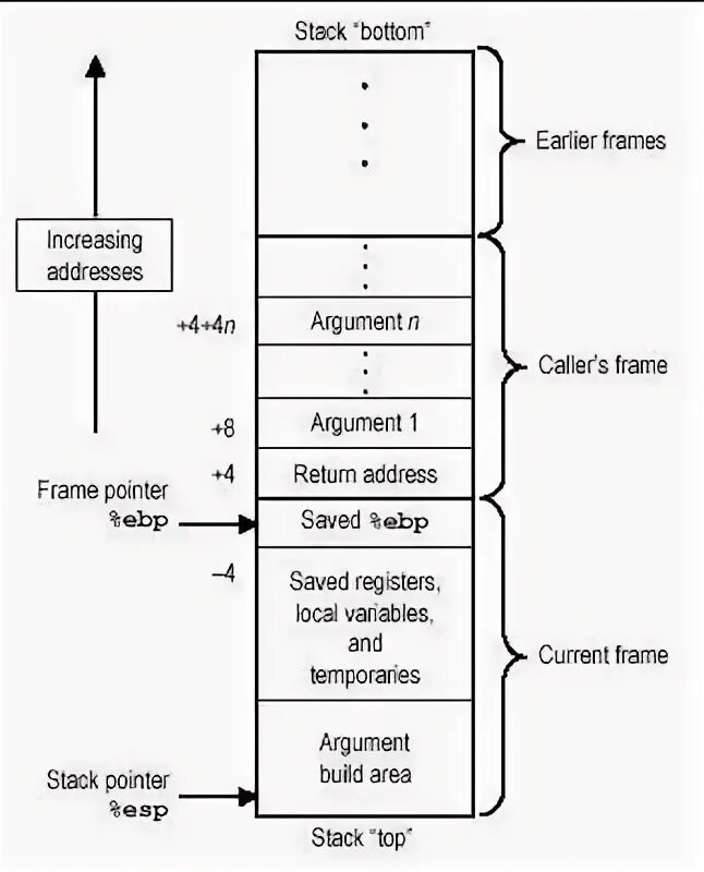 Комбинация Stack. Stacking в цикле. Stack Top bottom. Assembler enter Stack frame. C stack functions