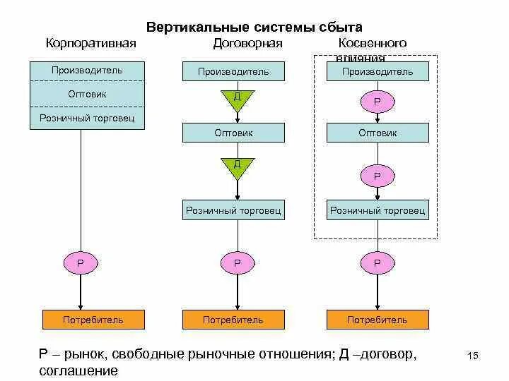 Маркетинговые системы сбыта горизонтальная и вертикальная. Вертикальная система сбыта. Горизонтальная система сбыта. Вертикальная ситемасбыта. Примеры вертикальной структуры