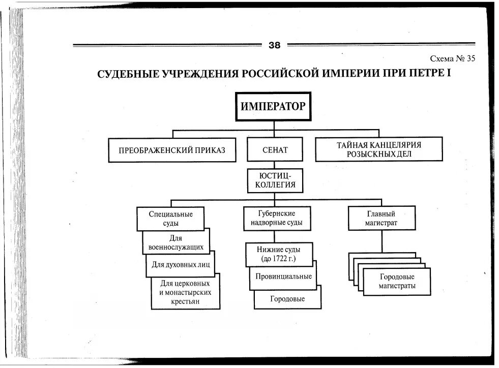 Схема гос управления при Петре 1. Схема управления Российской империи при Петре 1. Судебная система при Петре 1 схема. Судебная система Российской империи 18 века. Государственные учреждения при петре 1