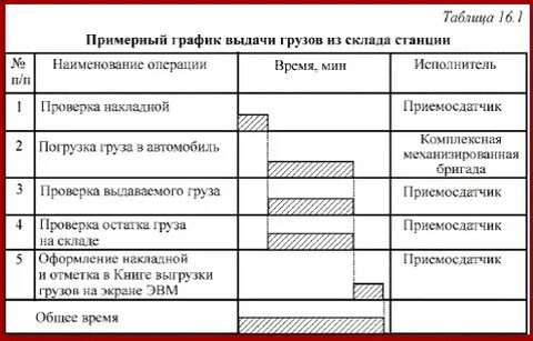 Коммерческие операции выполняемые станцией