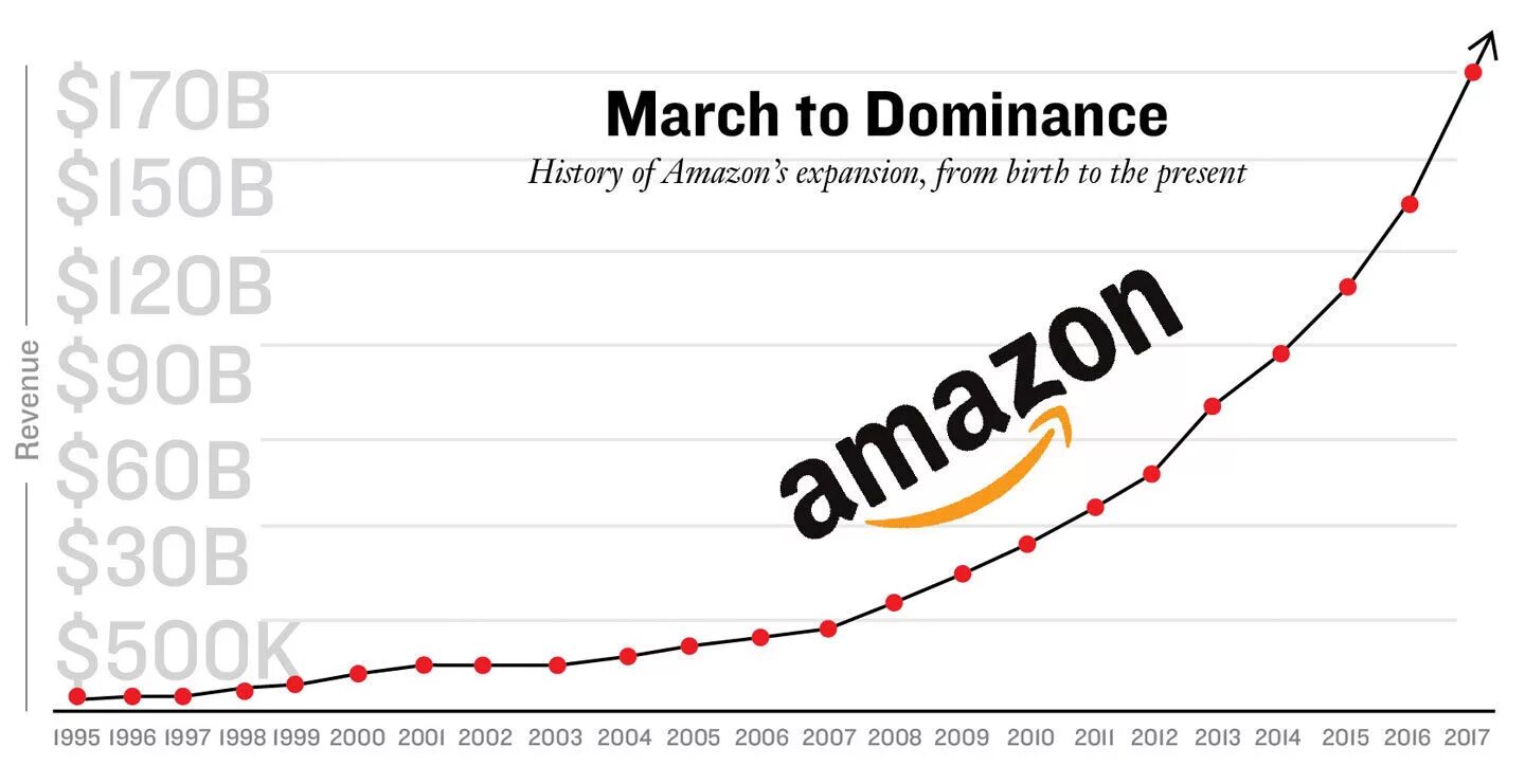 Амазон характеристика. Amazon история. Амазон история компании. Основание Амазон. Развитие Амазон.