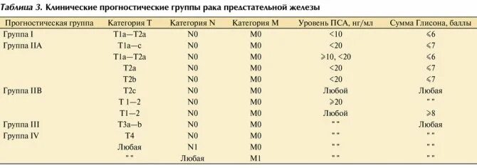 Что означает т б. Прогностические группы предстательной железы. Прогностическая группа при опухоли простаты. Прогностическая группа 5 при опухоли простаты. Классификация онкологии по стадиям.