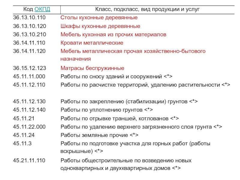 Строительные коды окпд. ОКПД. Коды ОКПД 2. Классы ОКПД. ОКПД расшифровка.