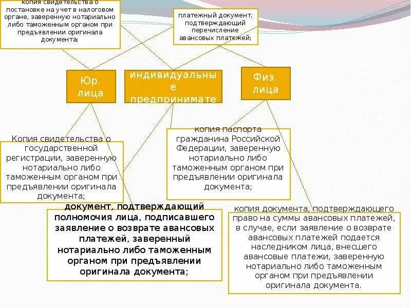 Возврат авансового платежа. Возврата возврат таможенных платежей. Авансовые платежи в таможенном деле. Возврат излишне уплаченных,таможенных платежей порядок. Авансовый платеж предусматривает