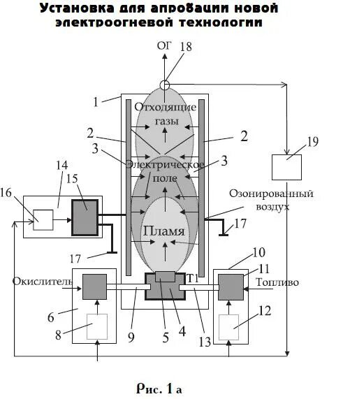 Чистое сжигание. Электроогневой фильтр схема. Электроогневая технология сжигания. Электроогневой способ очистки воздуха. Электроогневой способ очистки газов.