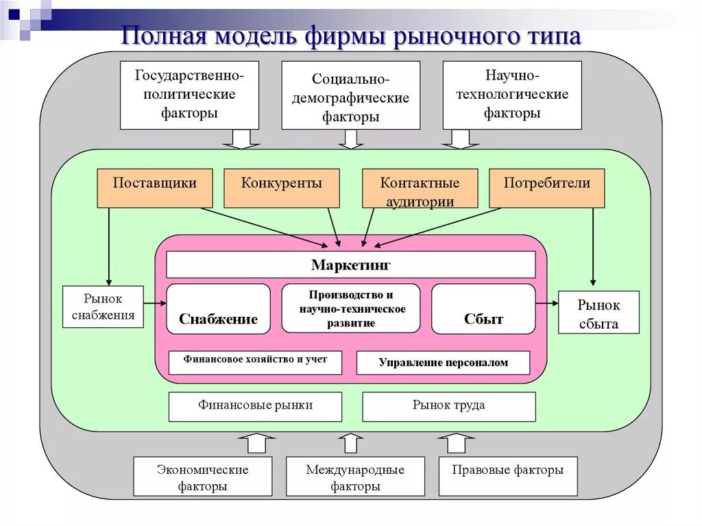 Организация дополнительной экономической. Экономическая модель предприятия. Рыночная модель предприятия. Модель фирмы. Модель организации рынка.