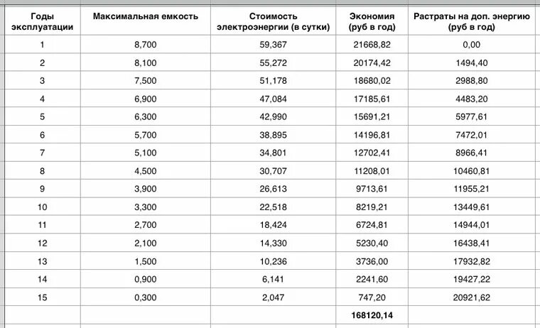 Характеристики аккумулятора Тесла. Вес аккумулятора Тесла 3. Масса аккумулятора Теслы. Вес батареи Тесла. Максимальная емкость 90