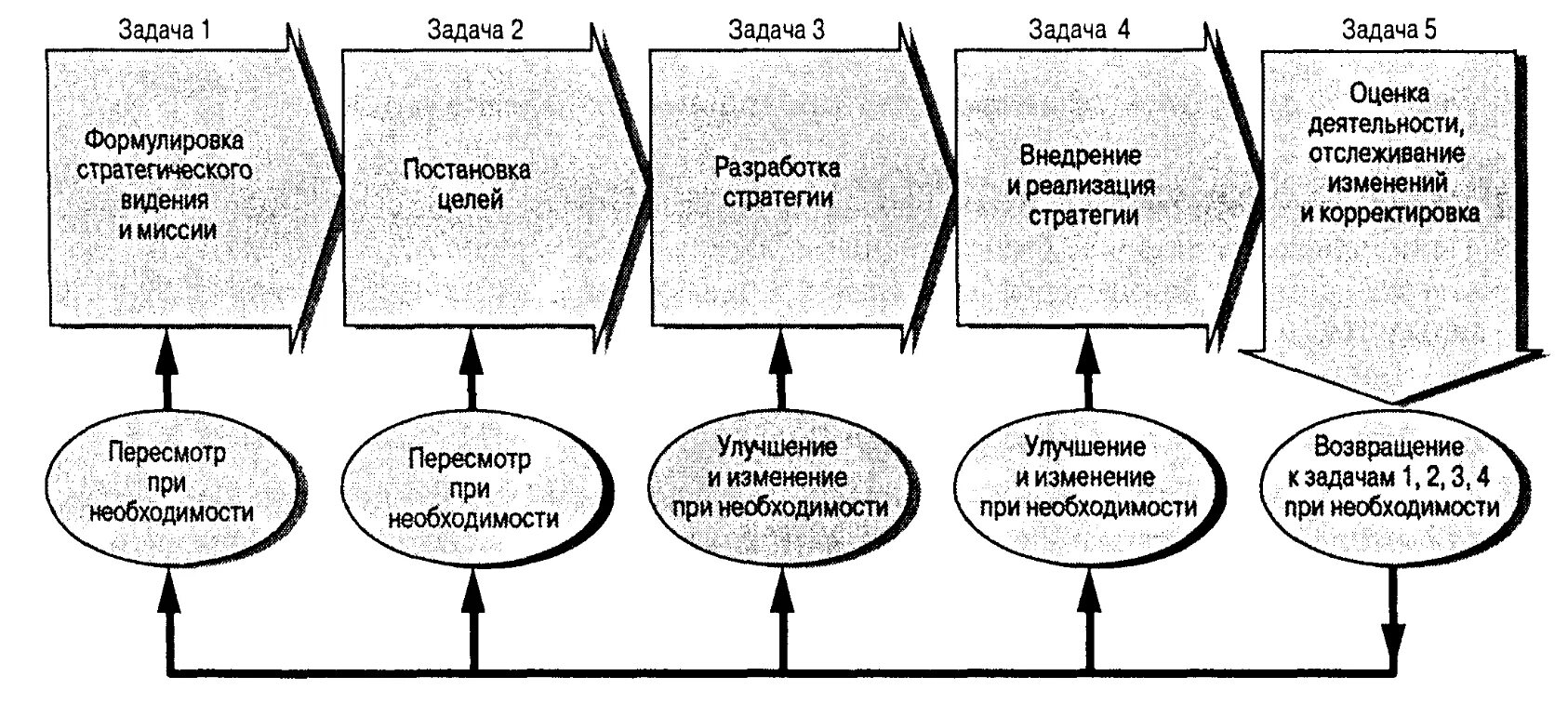 Способы реализации стратегии. Схема стратегического планирования. Задачи стратегического управления организацией. Процесс стратегического управления организацией. Задачи стратегического планирования.