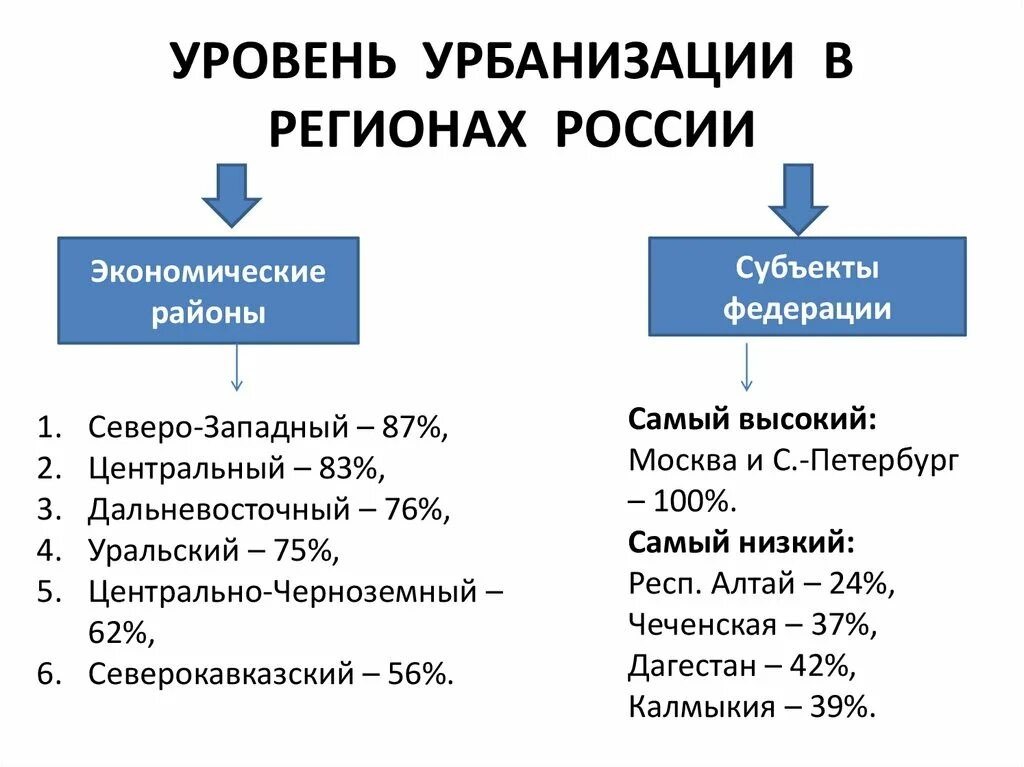 Низкий уровень урбанизации в россии