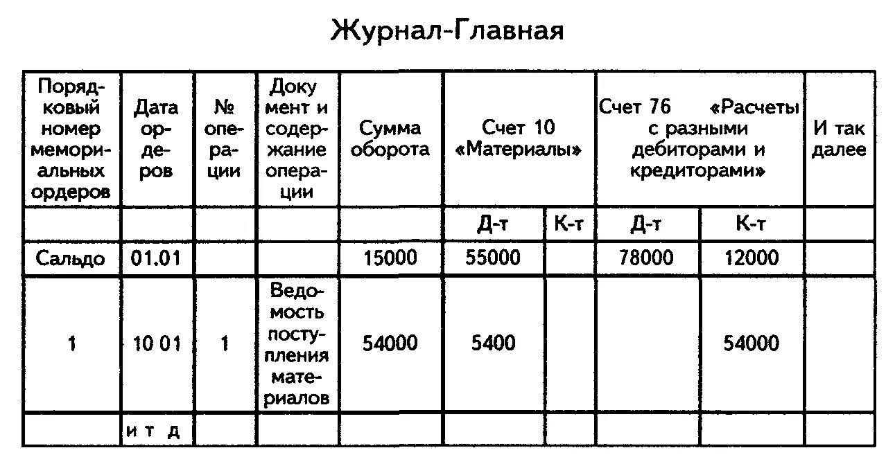 Бухучет журнал. Журнал Главная книга форма бухгалтерского учета. Журнал Главная. Форма учета журнал-Главная. Форма журнал Главная.