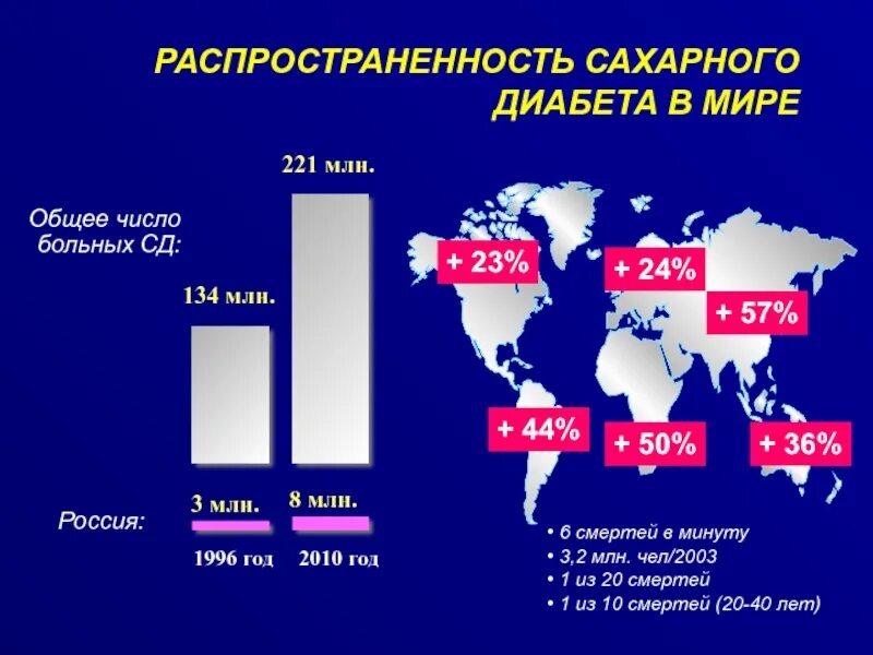 Статистика диабета в россии. Статистика больных сахарным диабетом 2 типа в России. Статистика заболевания сахарным диабетом в мире. Сахарный диабет 1 типа распространенность в России. Статистика заболеваний сахарным диабетом 1 типа в мире.