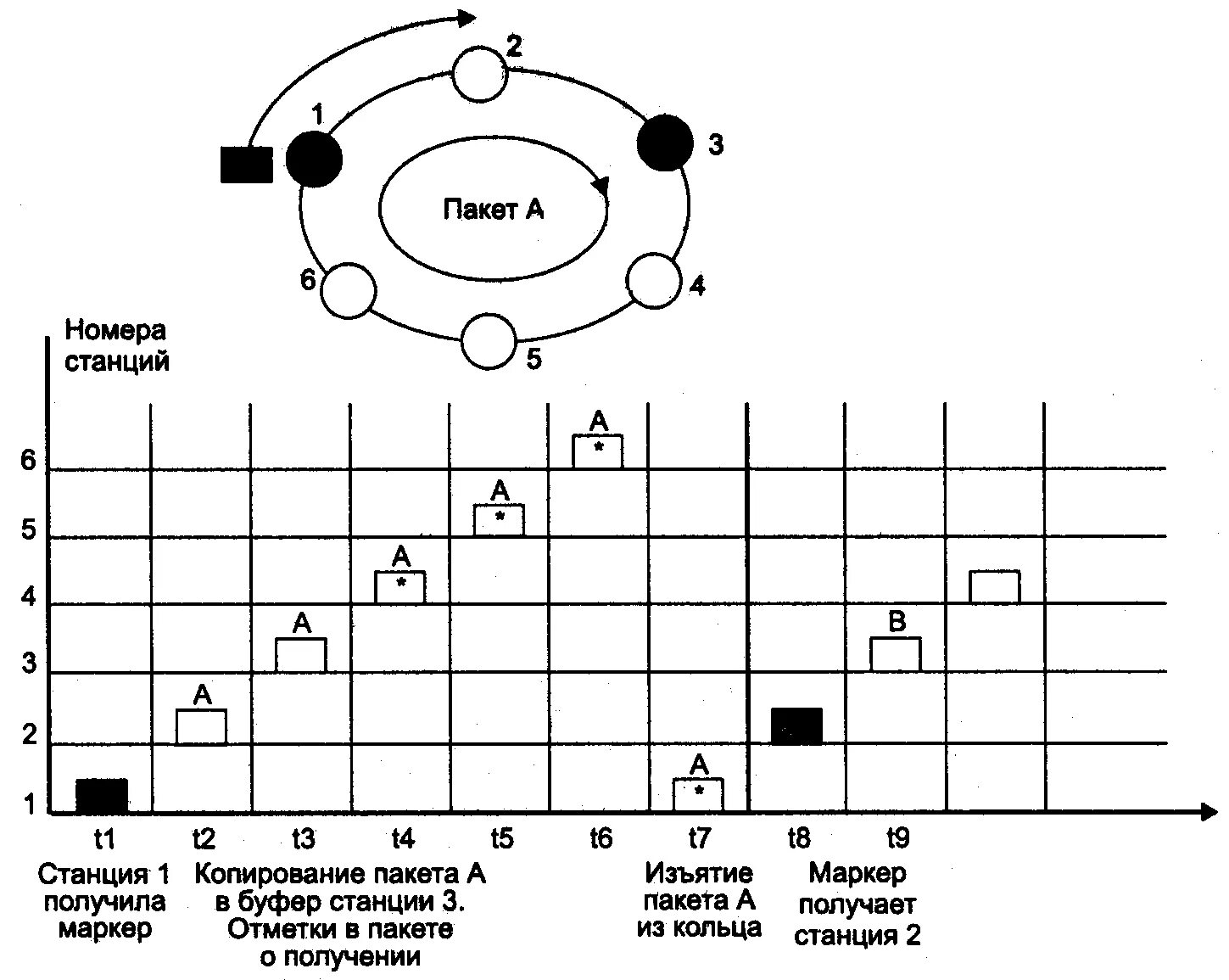 Сети с маркерным методом доступа.. Маркерные методы доступа. Маркерного доступа временная диаграмма. Временная диаграмма алгоритма раннего освобождения маркера.