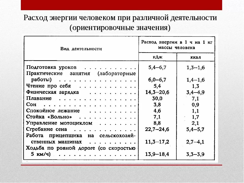 Затрат энергии на работу. Затраты энергии человека. Расход энергии. Расход энергии человека при различной деятельности. Затраты энергии в организме.