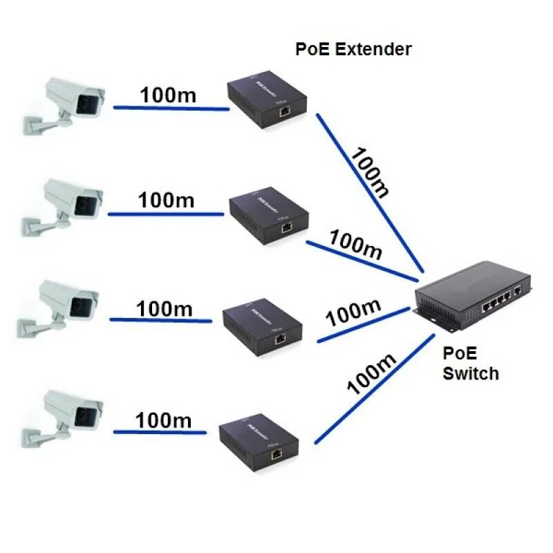 Poe подключение ip. Усилитель сигнала по витой паре POE для IP видеокамер. IP камера POE по 4 проводам. POE свитч 12 вольт. Блок питания POE для IP камер.