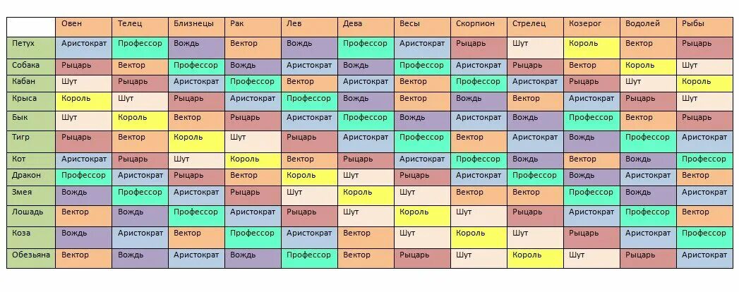 Совместимость женщин весы дракон. Таблица виртуальных знаков Григория Кваши. Вектор Шут Король профессор. Структурный гороскоп таблица. Кваша структурный гороскоп таблица.