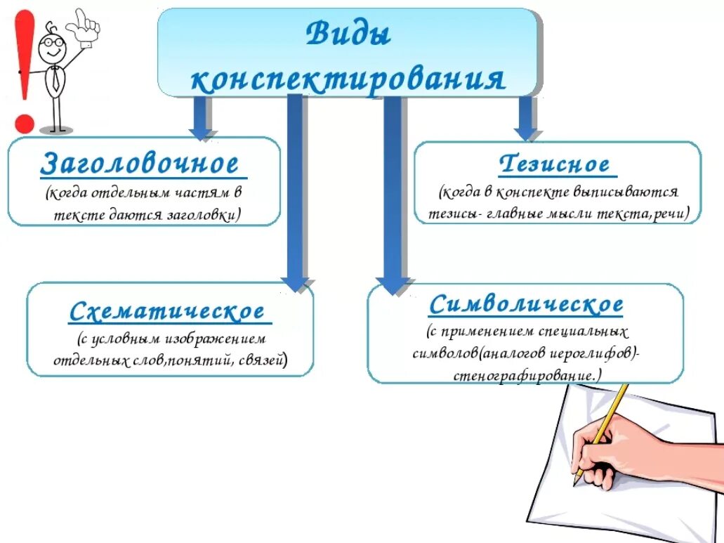 Виды конспектирования. Виды конспектов. Способы конспектирования лекций схема. Конспект и конспектирование