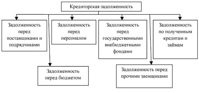 Классификация кредиторской задолженности рисунок. Дебиторская и кредиторская задолженность схема. Классификация дебиторской задолженности схема. Классификация дебиторской и кредиторской задолженности схема. Безнадежная кредиторская задолженность