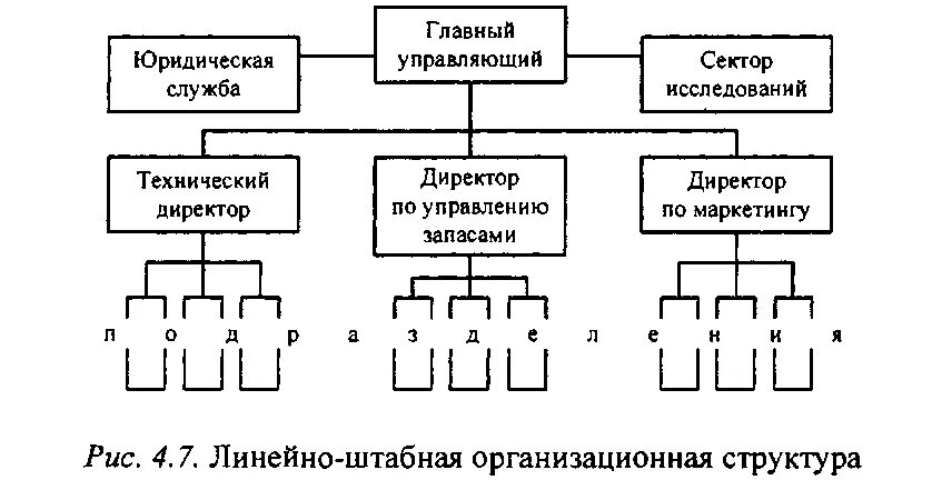 Линейно штабная организационная структура схема