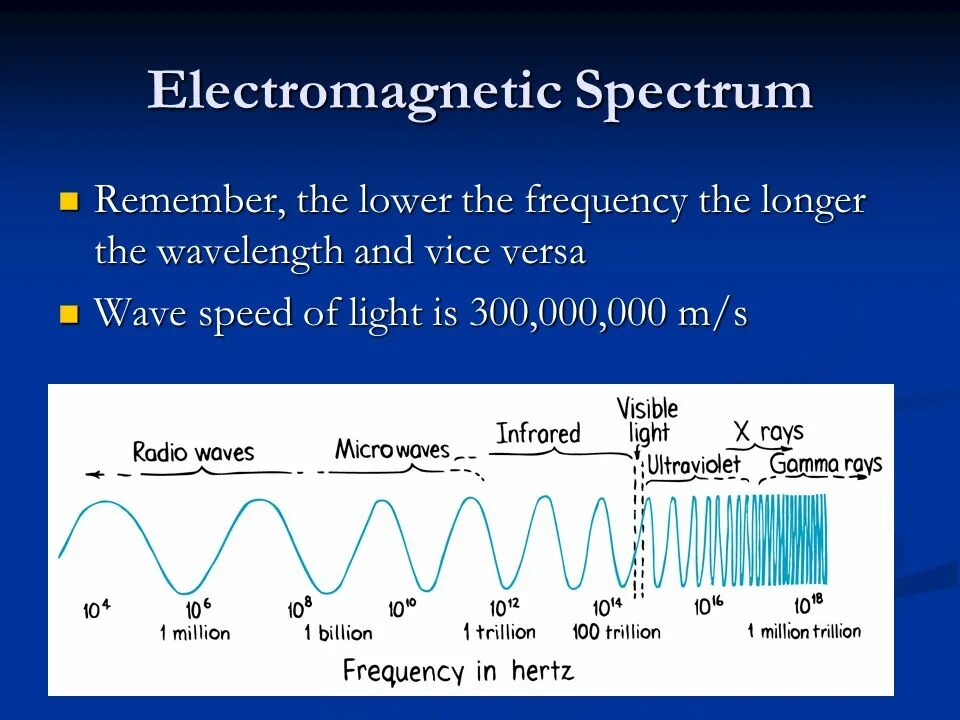 Электромагнетический Спектрум. Electromagnetic Spectrum. Electromagnetic Waves Spectrum. Department of Defense electromagnetic Spectrum. Spectre s