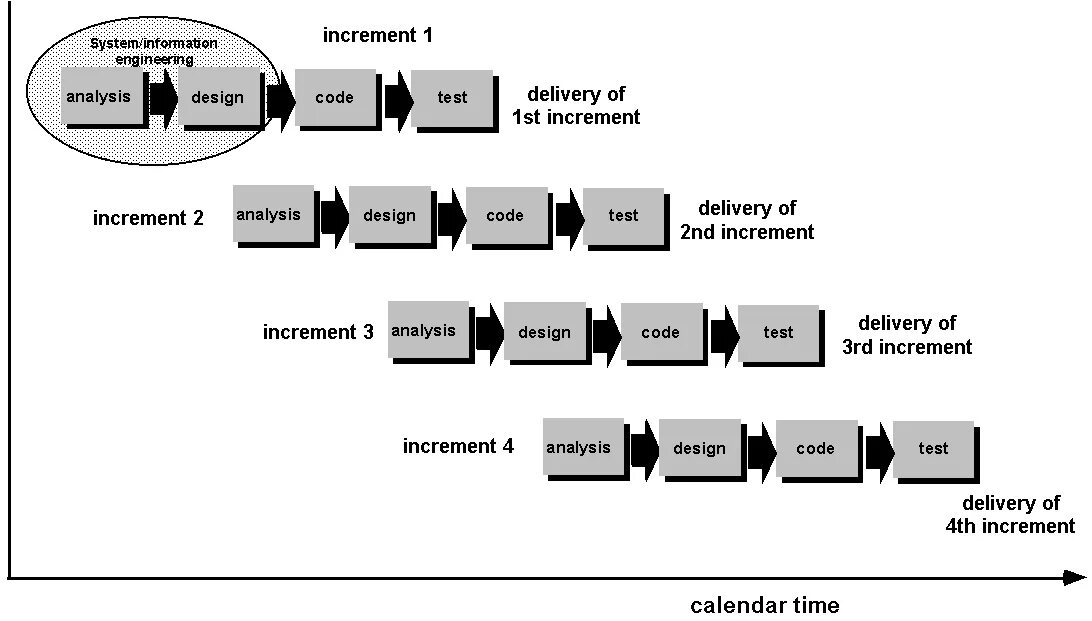 Инкрементная модель SDLC. Инкрементная модель жизненного цикла. Инкрементальная модель разработки. Инкрементная модель разработки по.