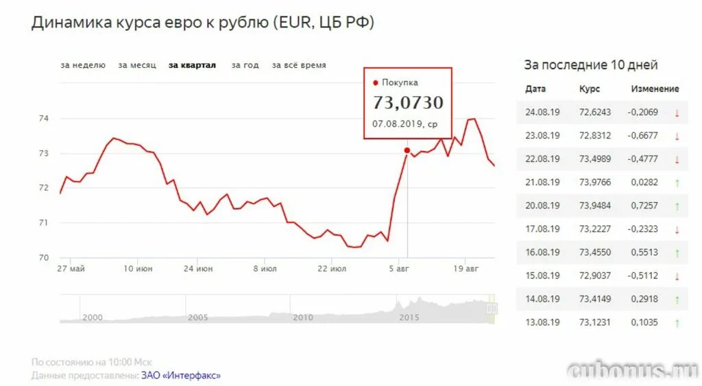 Балаково курс доллара на сегодня в банках. Курс доллара и евро. Курс рубля к евро. Динамика курса евро с 2000 года. Курс евро к рублю.