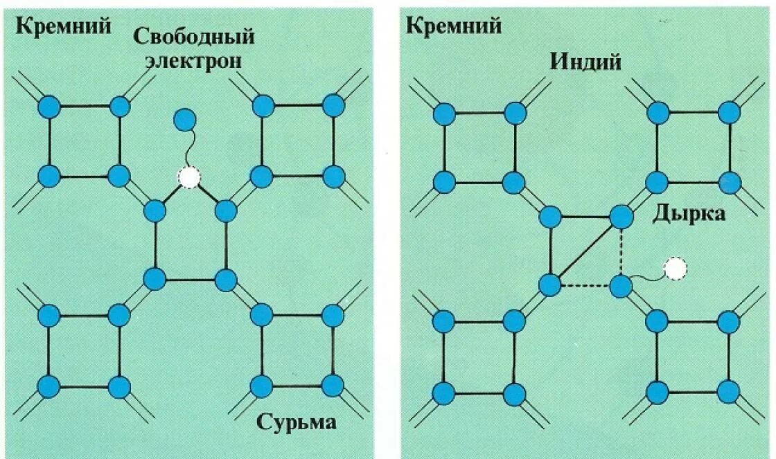 Полупроводники п типа. Полупроводники p и n типа. Кристаллическая решетка структура полупроводника n-типа. Кристаллическая решетка полупроводника n-типа. Проводимость п и н типа.