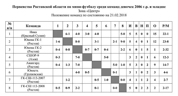 Чемпионат ростовской области по футболу