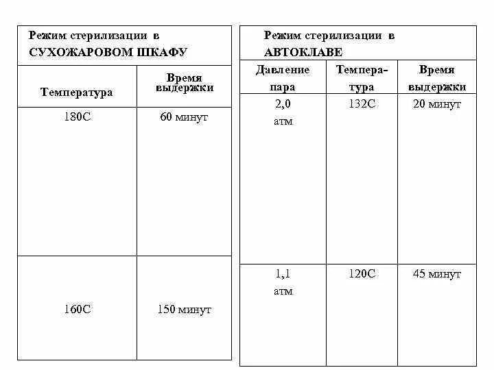 Какая температура в сухожаре. Режимы стерилизации сухожарового шкафа режим. Режимы стерилизации в сухожаровом шкафу и автоклаве. Режимы работы автоклава и сухожарового. Режим стерилизации хирургического инструментария в автоклаве.