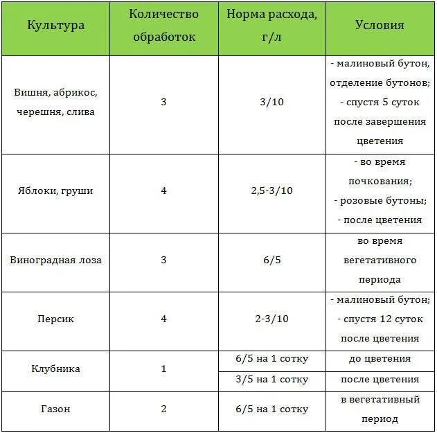 Хорус при какой температуре обрабатывать деревья. Фунгициды и инсектициды. совместимость фунгицида хорус с инсектицидами. обработка винограда фунгицидом хорус.
