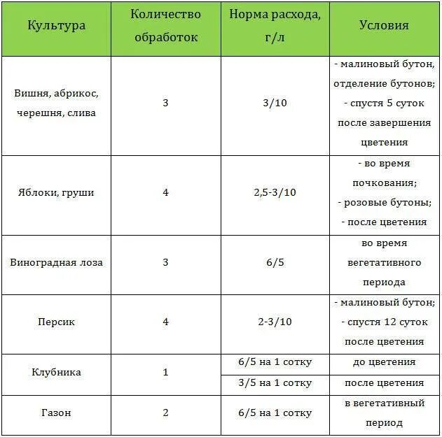 Хорус норма расхода на 10 литров воды. Хорус фунгицид на 10 литров. Норма расхода фунгицида Хорус. Фунгицид «Хорус» для винограда. Дозировка на 10 литров воды