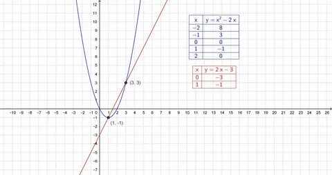 Y y2 2x 3 0