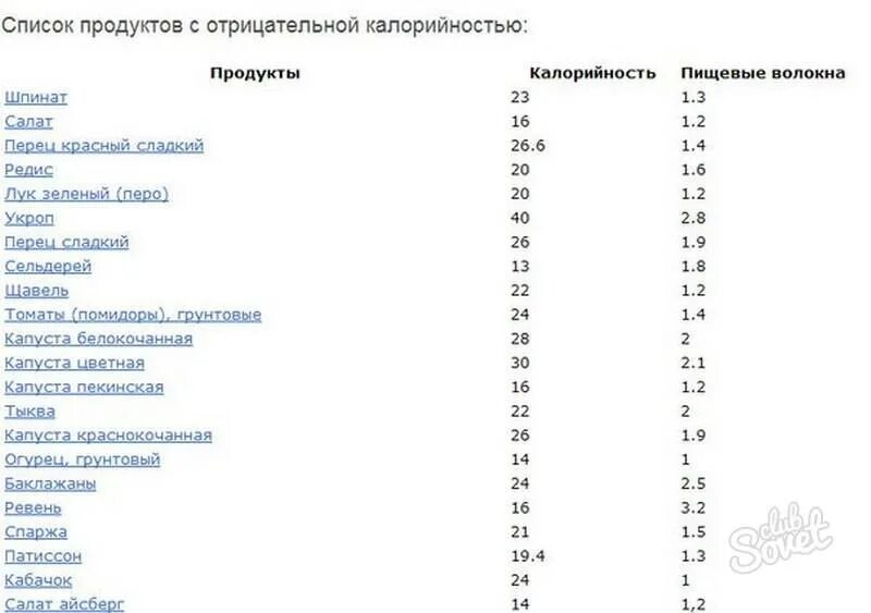 Список продуктов с отрицательной калорийностью список и таблица. Список продуктов с отрицательными калориями таблица. Отрицательный калорийность продукты с отрицательной калорийностью. Продукты с отрицательной калорийностью для похудения таблица. Продукты с 0 калорийностью