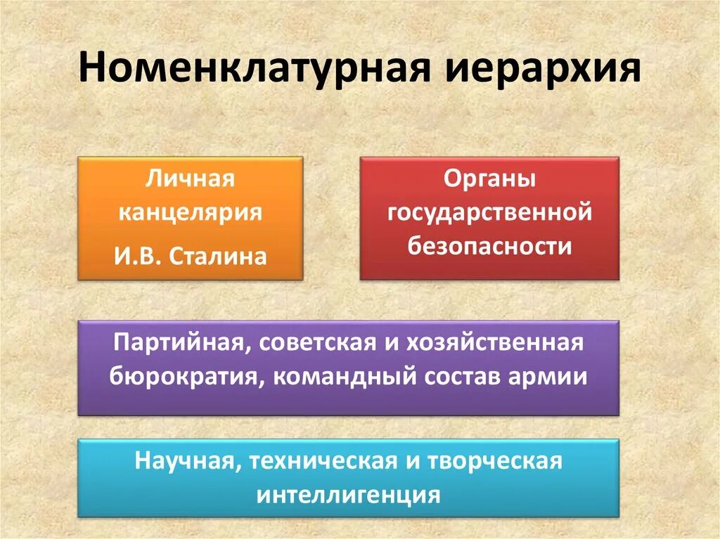 Советская номенклатура. Партийная номенклатура это в истории. Номенклатурная система в СССР. Особенности Советской номенклатуры.