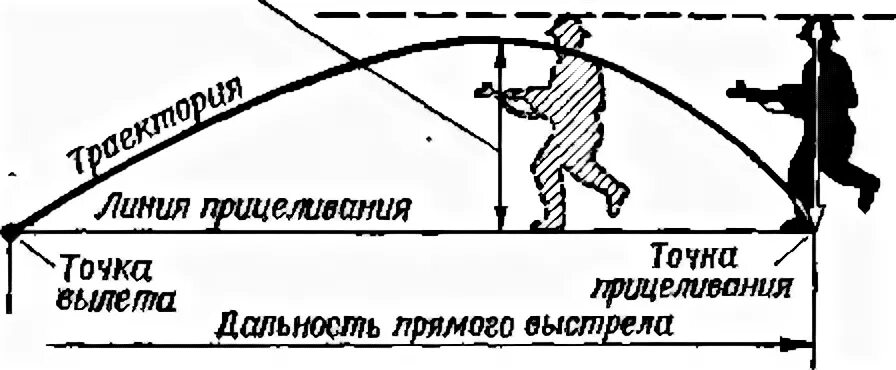 Дальность прямого выстрела м по грудной. Дистанция прямого выстрела. Дальность прямого выстрела. Прямой выстрел. Дальность прямого выстрела по бегущей фигуре.