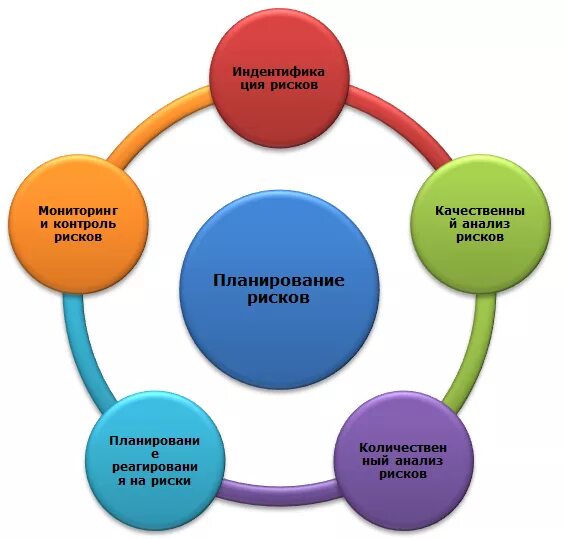 Цели управления профессиональными рисками. Управление рисками. Изображение управления рисками. Управление рисками иллюстрация. Планирование рисков.