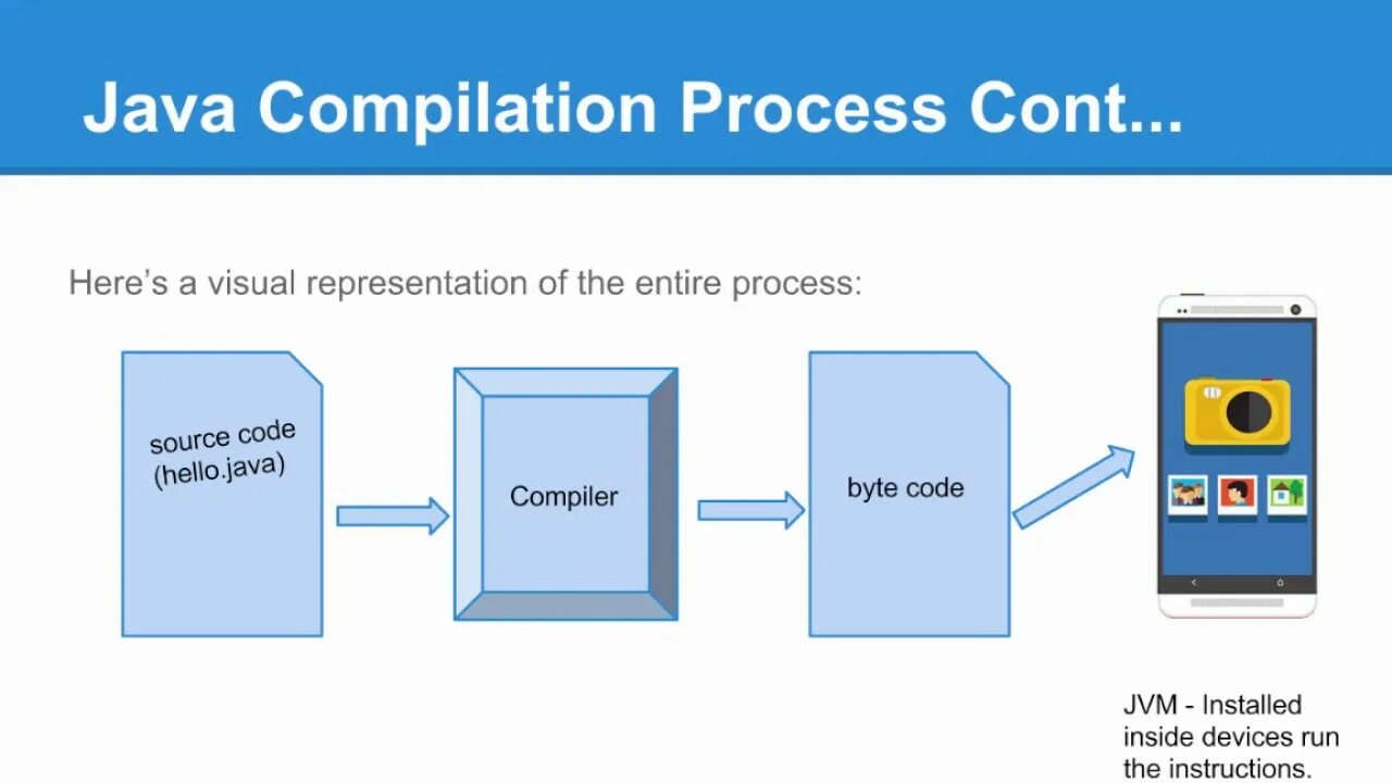 Compile source. Компиляция java. Java compile. Компилятор джава. Процесс компиляции.