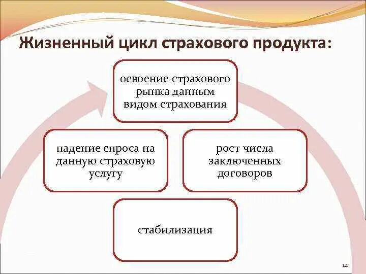 Жизненный цикл договора страхования. Схема жизненного цикла страховых продуктов. Жизненный цикл страховой услуги. Цикл продаж страхового продукта это.