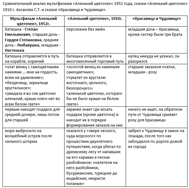 Сравнительный анализ в истории. Сравнить сказку Аленький цветочек и красавица и чудовище 4 класс. Сравнение сказок Аленький цветочек и красавица и чудовище. Сравнение сказок Аленький цветочек и красавица и чудовище в таблице. Сравнительный анализ.