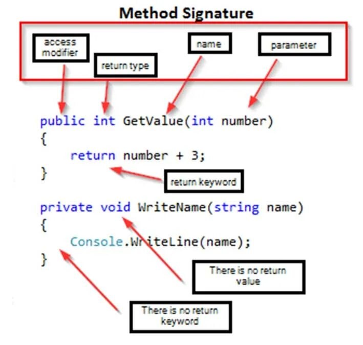 Сигнатура метода c#. Метод Return c#. Return c# примеры. Методы в c# примеры.